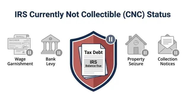 Currently Not Collectible status