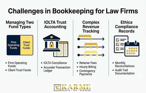 Why Bookkeeping for Law Firms is Complex