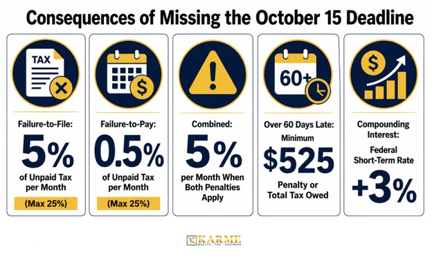 consequences october 15 deadline missing