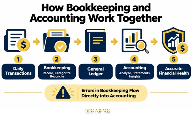 How Bookkeeping and Accounting Work Together